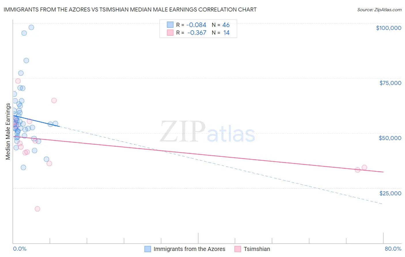 Immigrants from the Azores vs Tsimshian Median Male Earnings