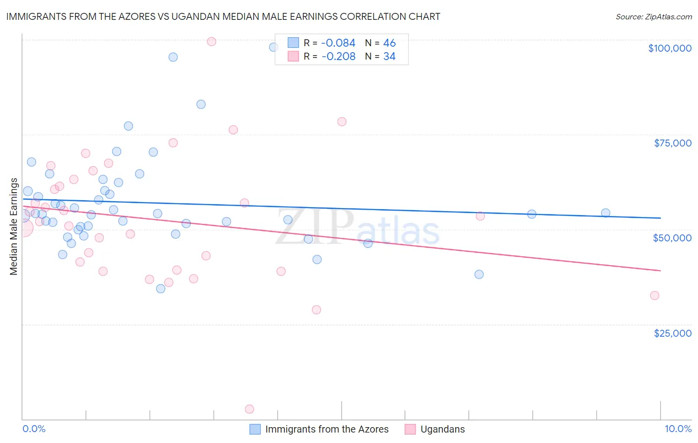 Immigrants from the Azores vs Ugandan Median Male Earnings