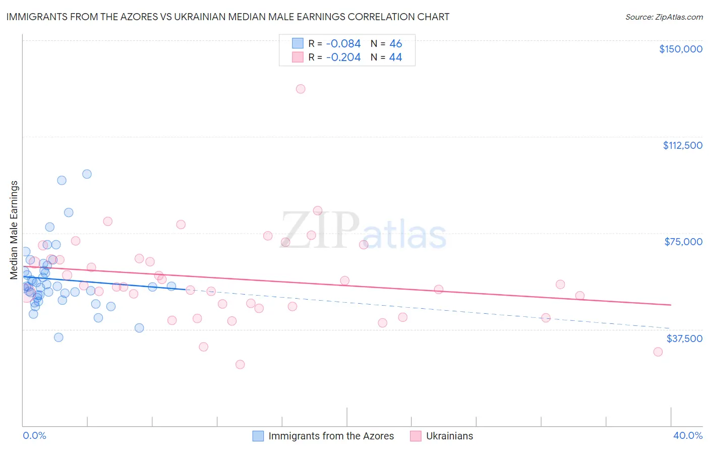 Immigrants from the Azores vs Ukrainian Median Male Earnings