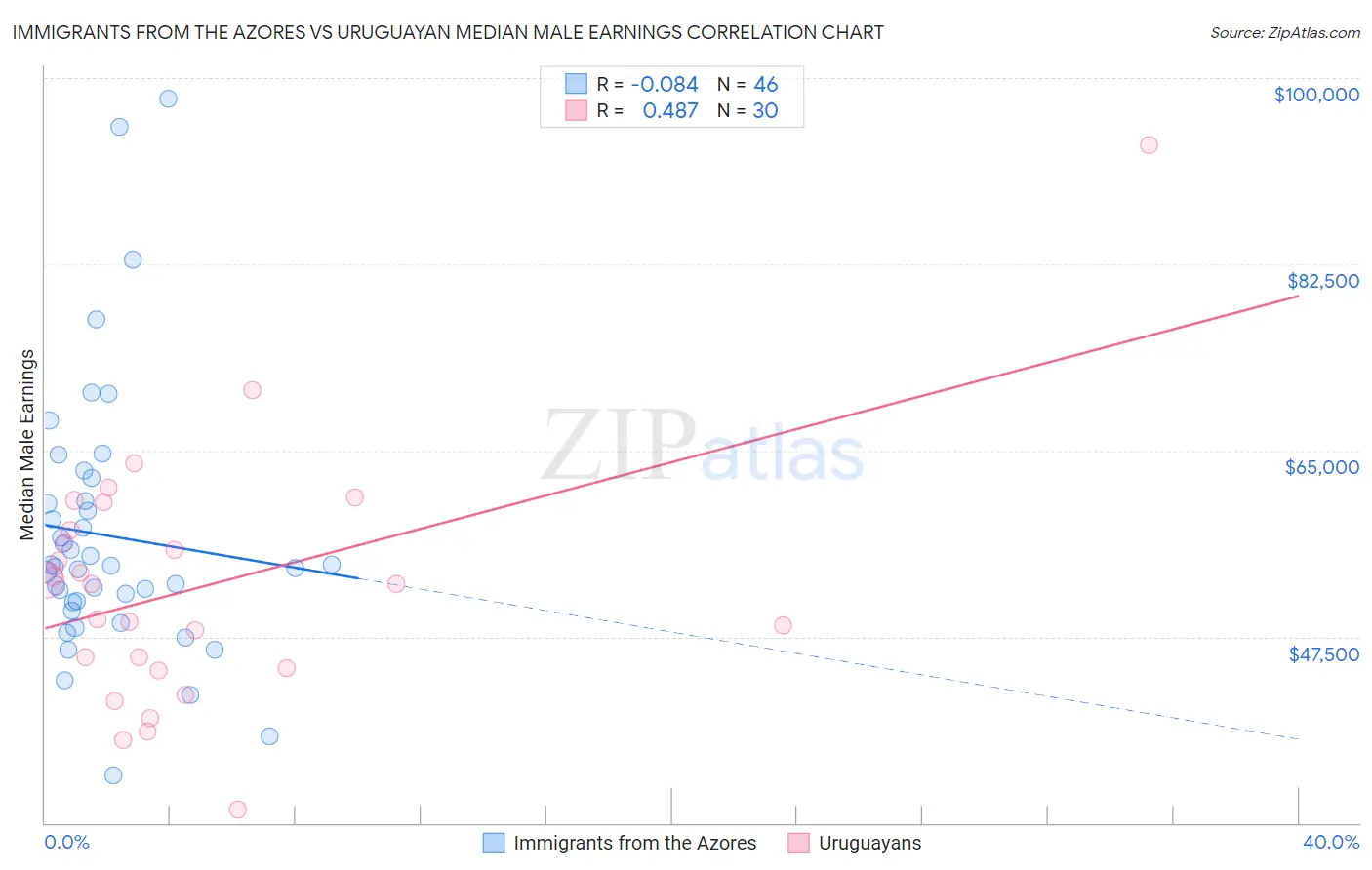 Immigrants from the Azores vs Uruguayan Median Male Earnings