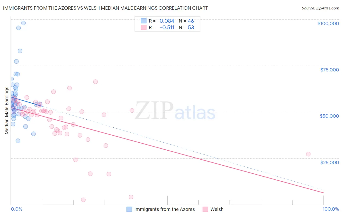 Immigrants from the Azores vs Welsh Median Male Earnings