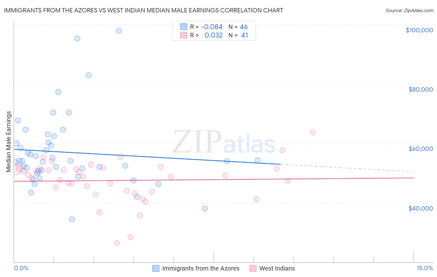 Immigrants from the Azores vs West Indian Median Male Earnings