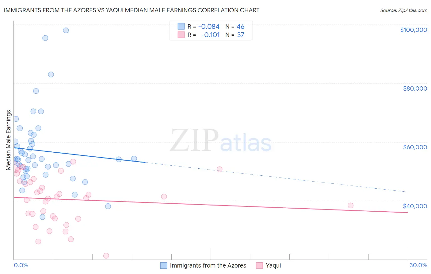 Immigrants from the Azores vs Yaqui Median Male Earnings