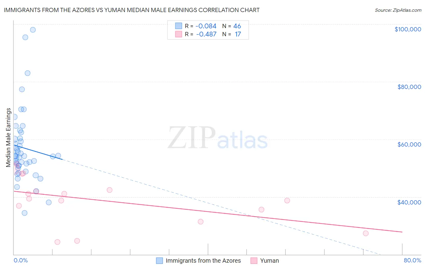 Immigrants from the Azores vs Yuman Median Male Earnings