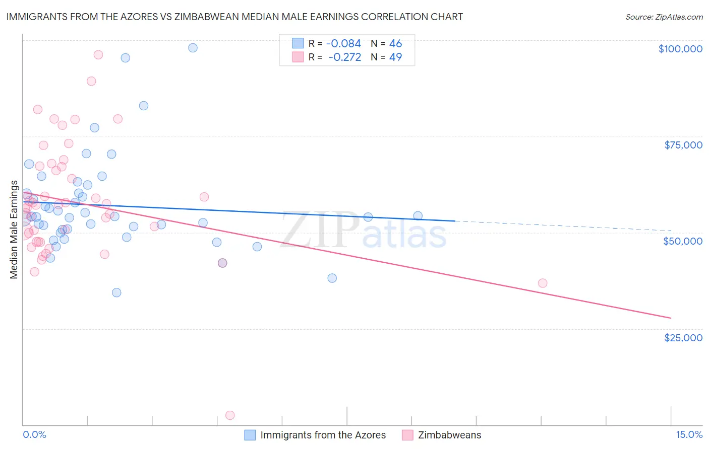 Immigrants from the Azores vs Zimbabwean Median Male Earnings