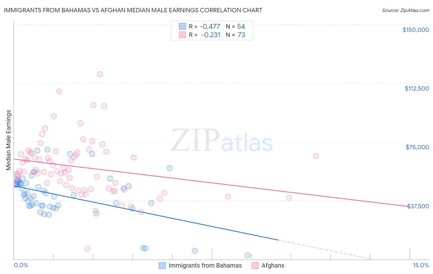 Immigrants from Bahamas vs Afghan Median Male Earnings