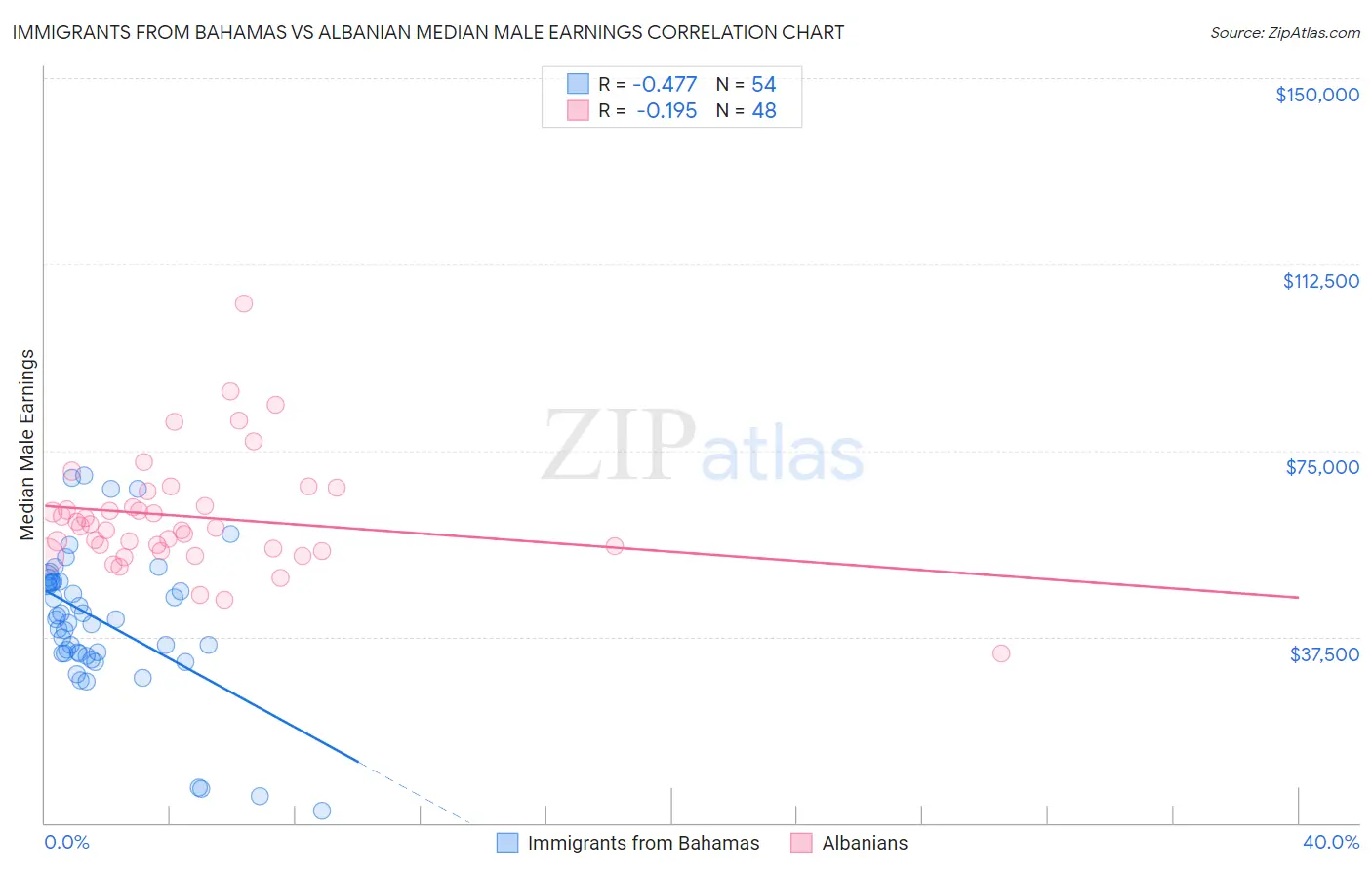 Immigrants from Bahamas vs Albanian Median Male Earnings