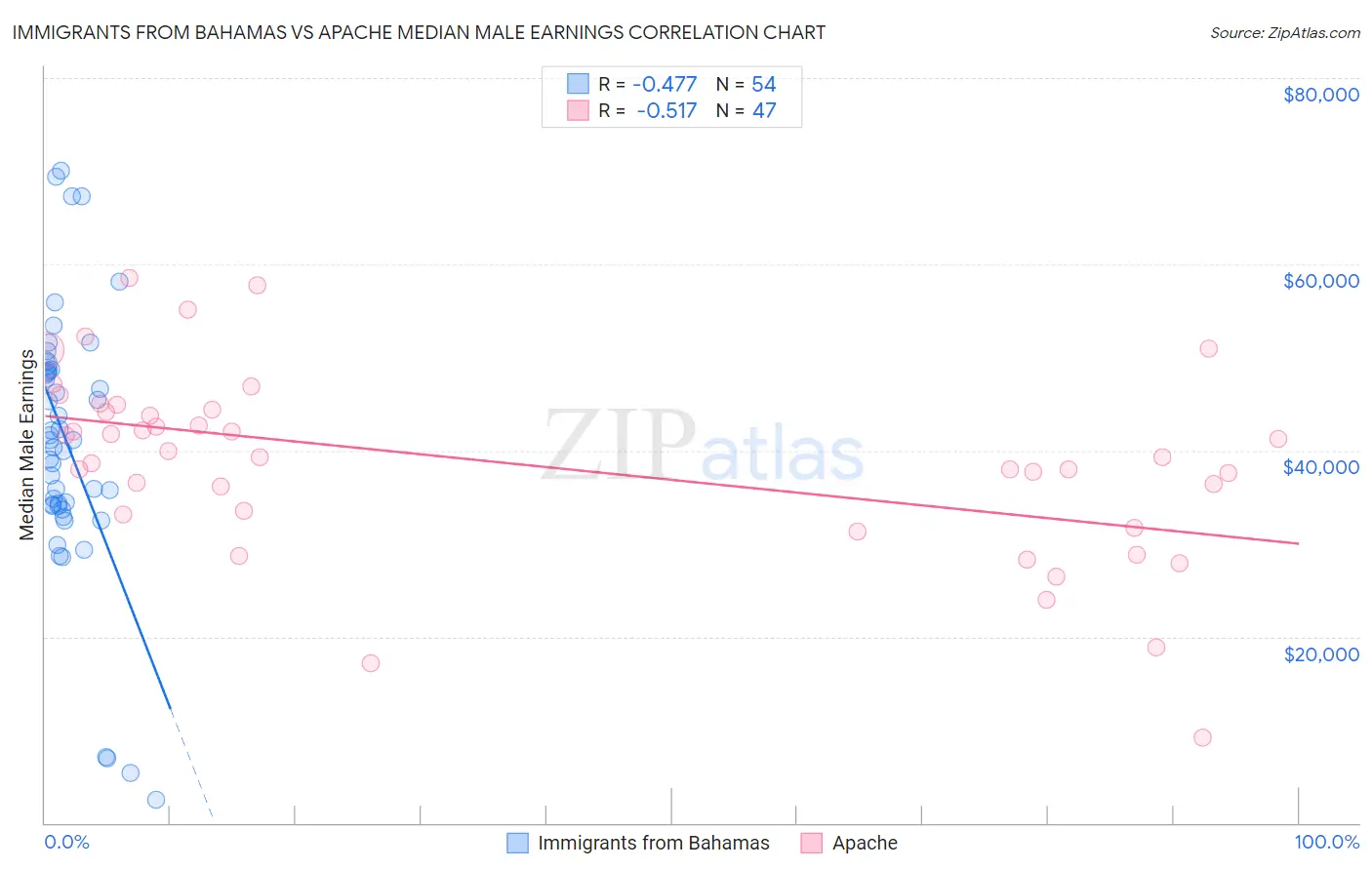 Immigrants from Bahamas vs Apache Median Male Earnings