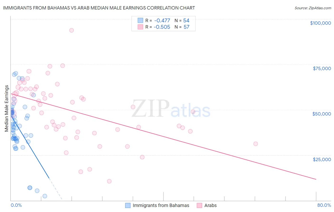 Immigrants from Bahamas vs Arab Median Male Earnings