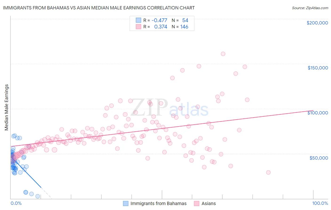 Immigrants from Bahamas vs Asian Median Male Earnings