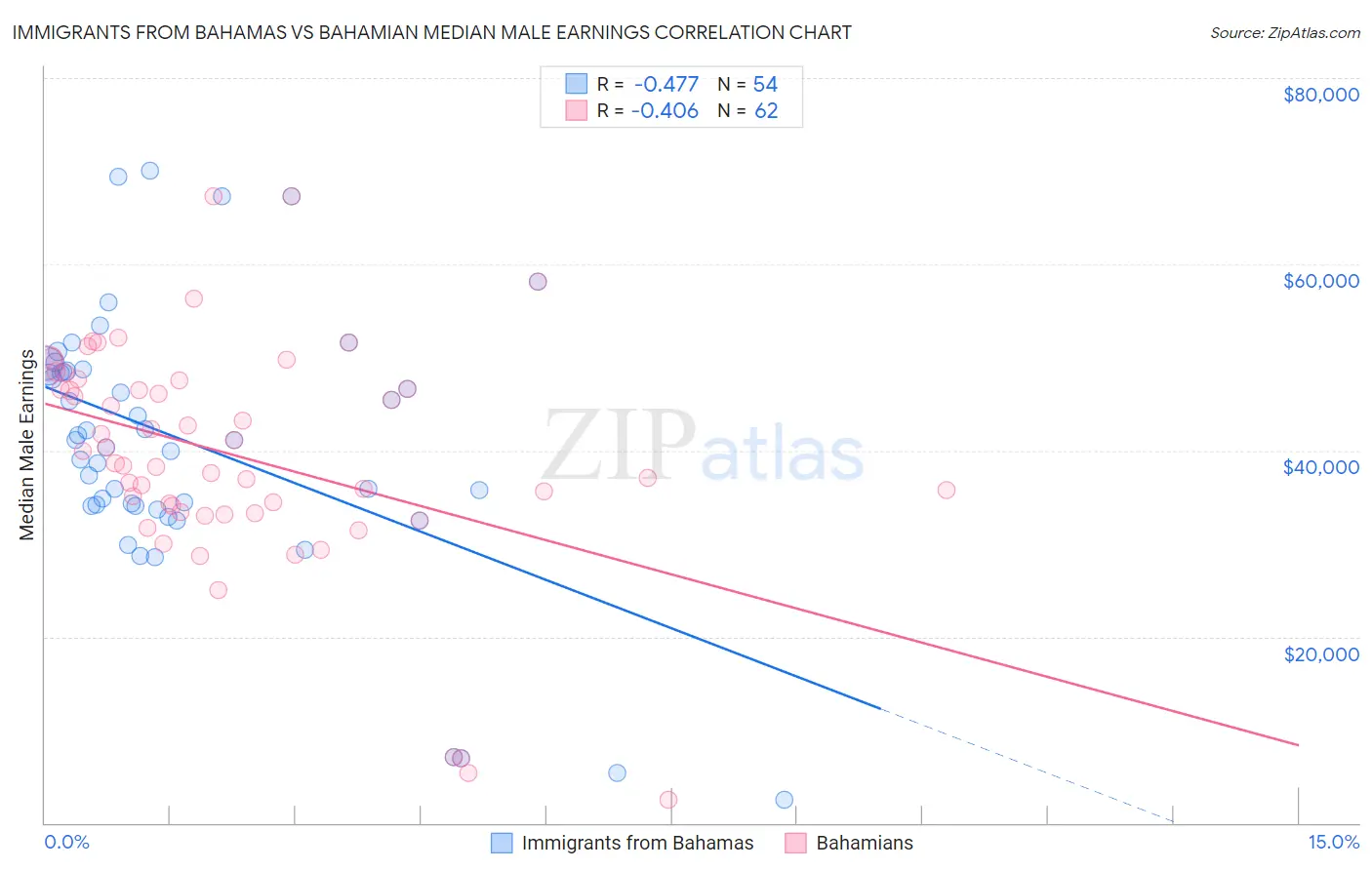 Immigrants from Bahamas vs Bahamian Median Male Earnings