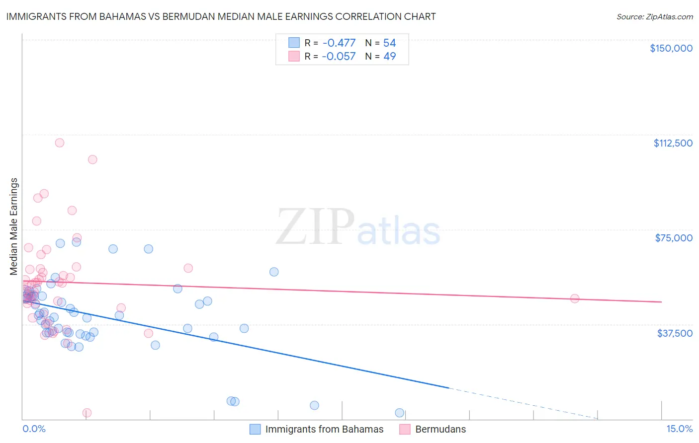 Immigrants from Bahamas vs Bermudan Median Male Earnings