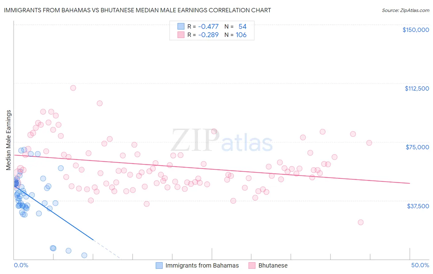 Immigrants from Bahamas vs Bhutanese Median Male Earnings