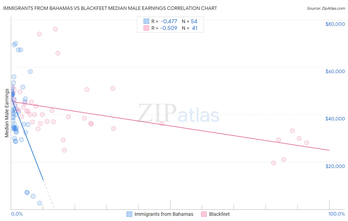 Immigrants from Bahamas vs Blackfeet Median Male Earnings