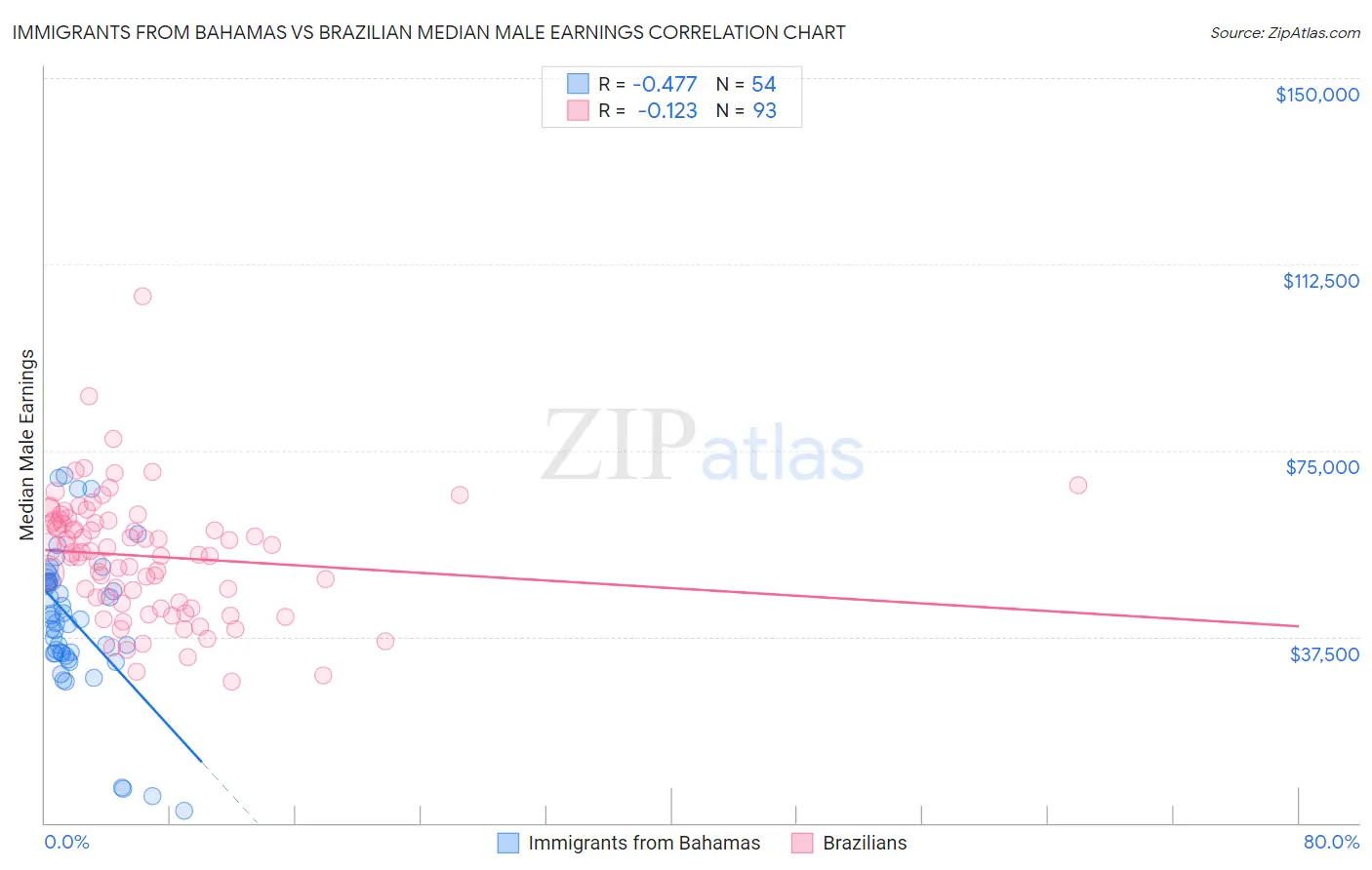 Immigrants from Bahamas vs Brazilian Median Male Earnings
