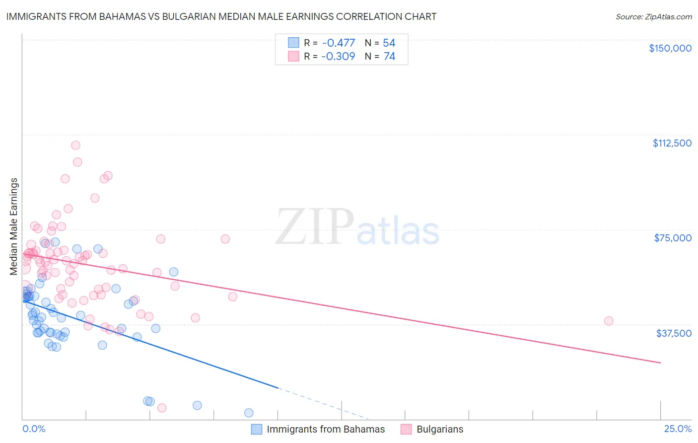 Immigrants from Bahamas vs Bulgarian Median Male Earnings