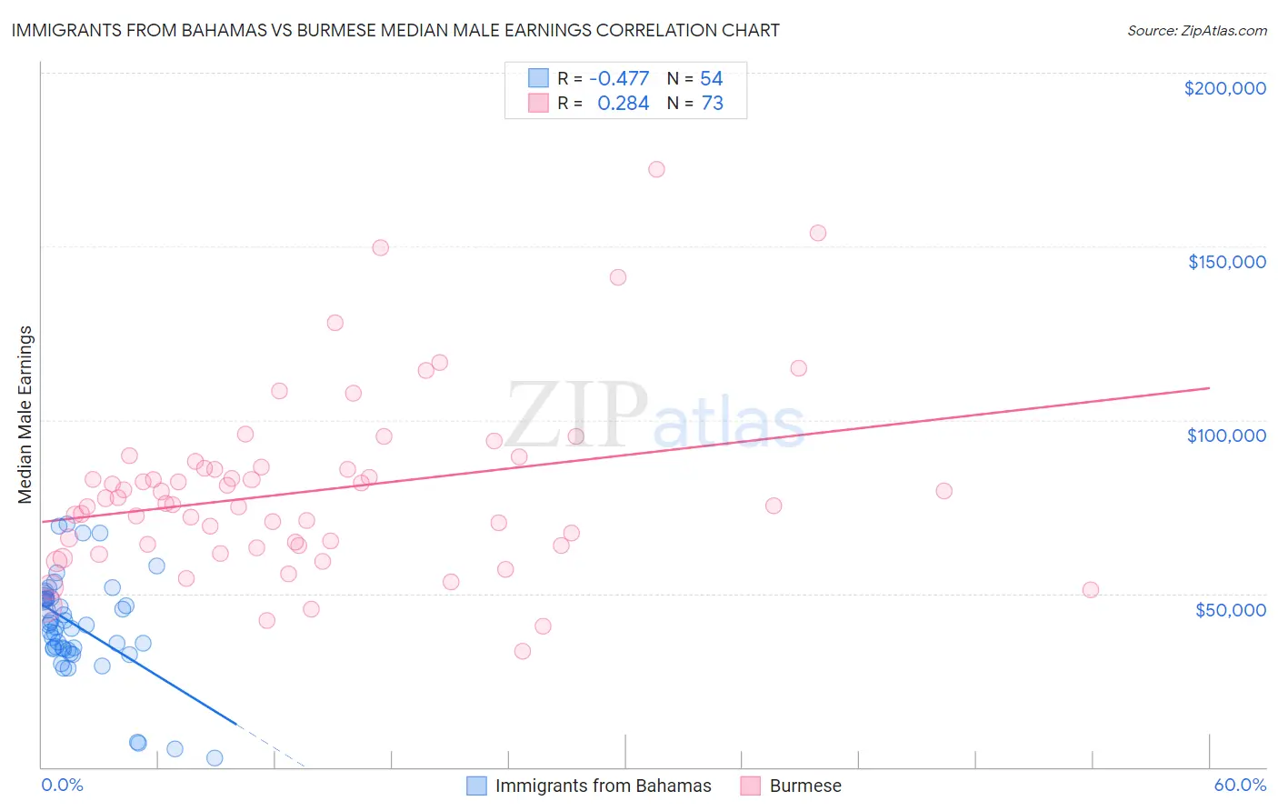 Immigrants from Bahamas vs Burmese Median Male Earnings