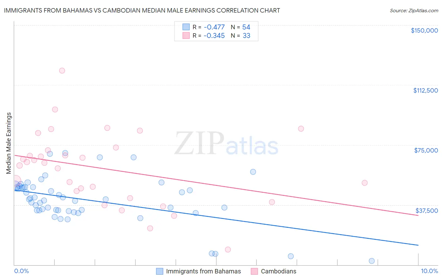 Immigrants from Bahamas vs Cambodian Median Male Earnings