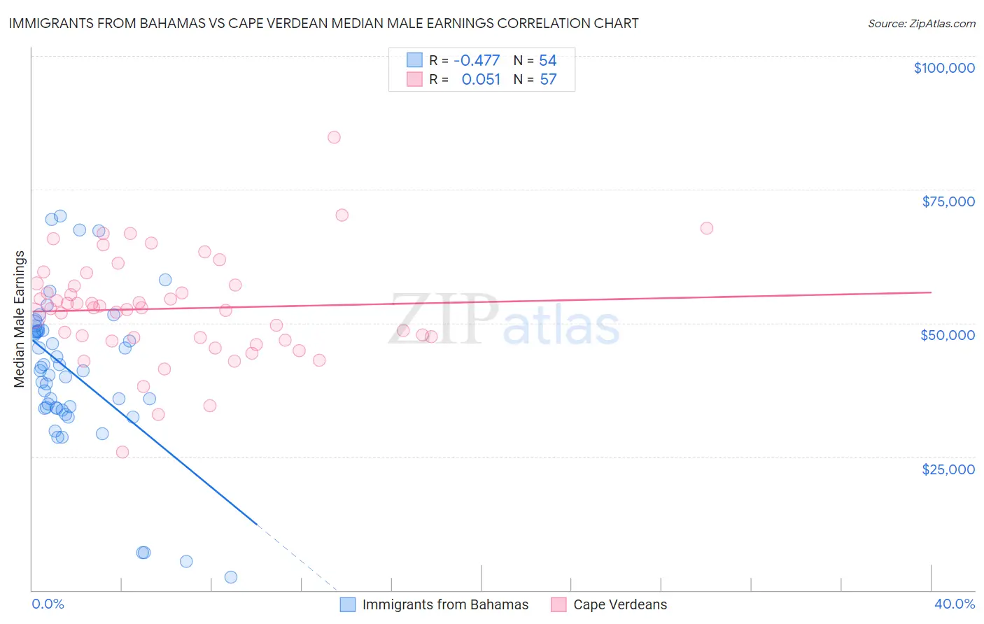 Immigrants from Bahamas vs Cape Verdean Median Male Earnings