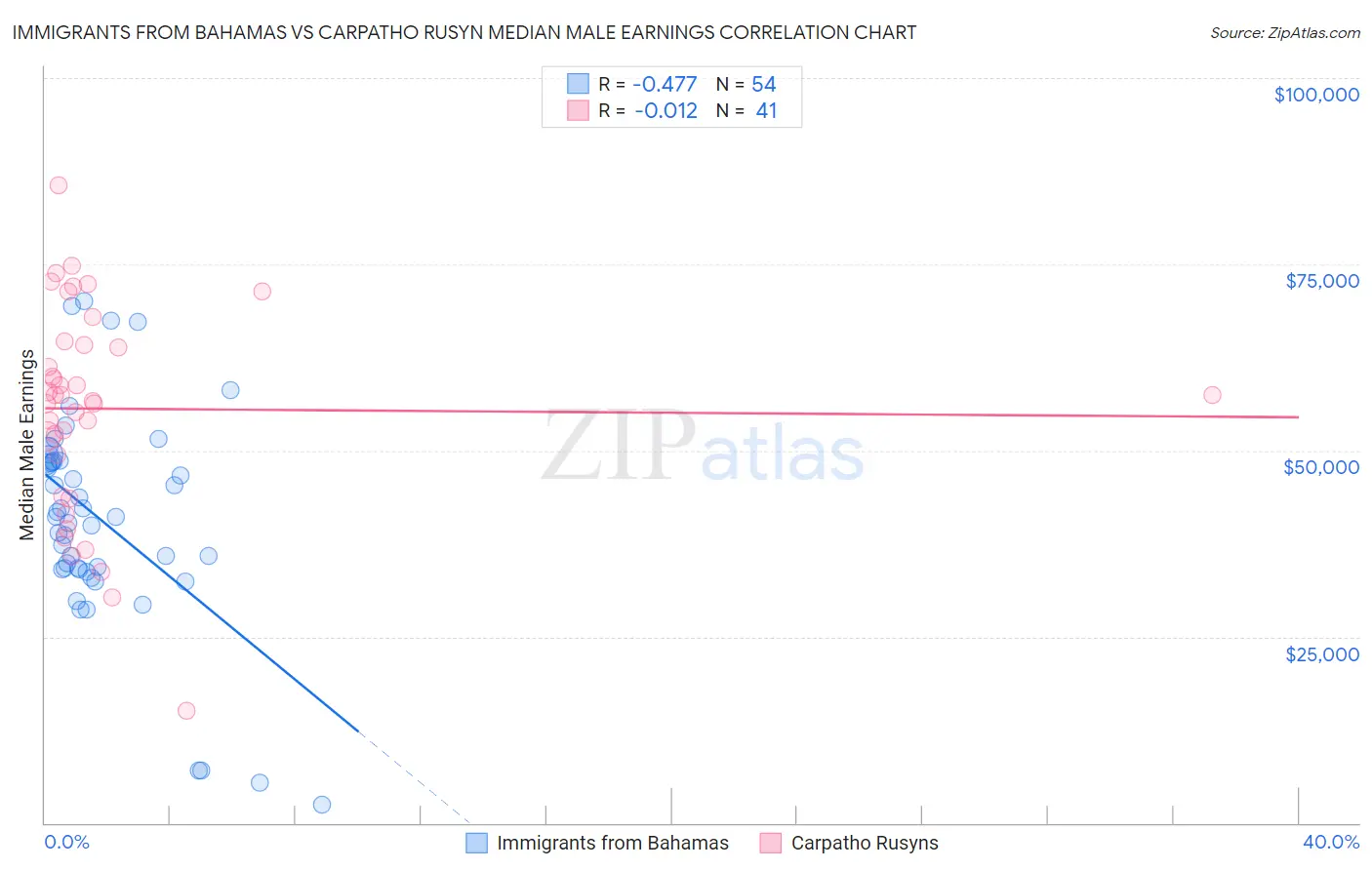 Immigrants from Bahamas vs Carpatho Rusyn Median Male Earnings