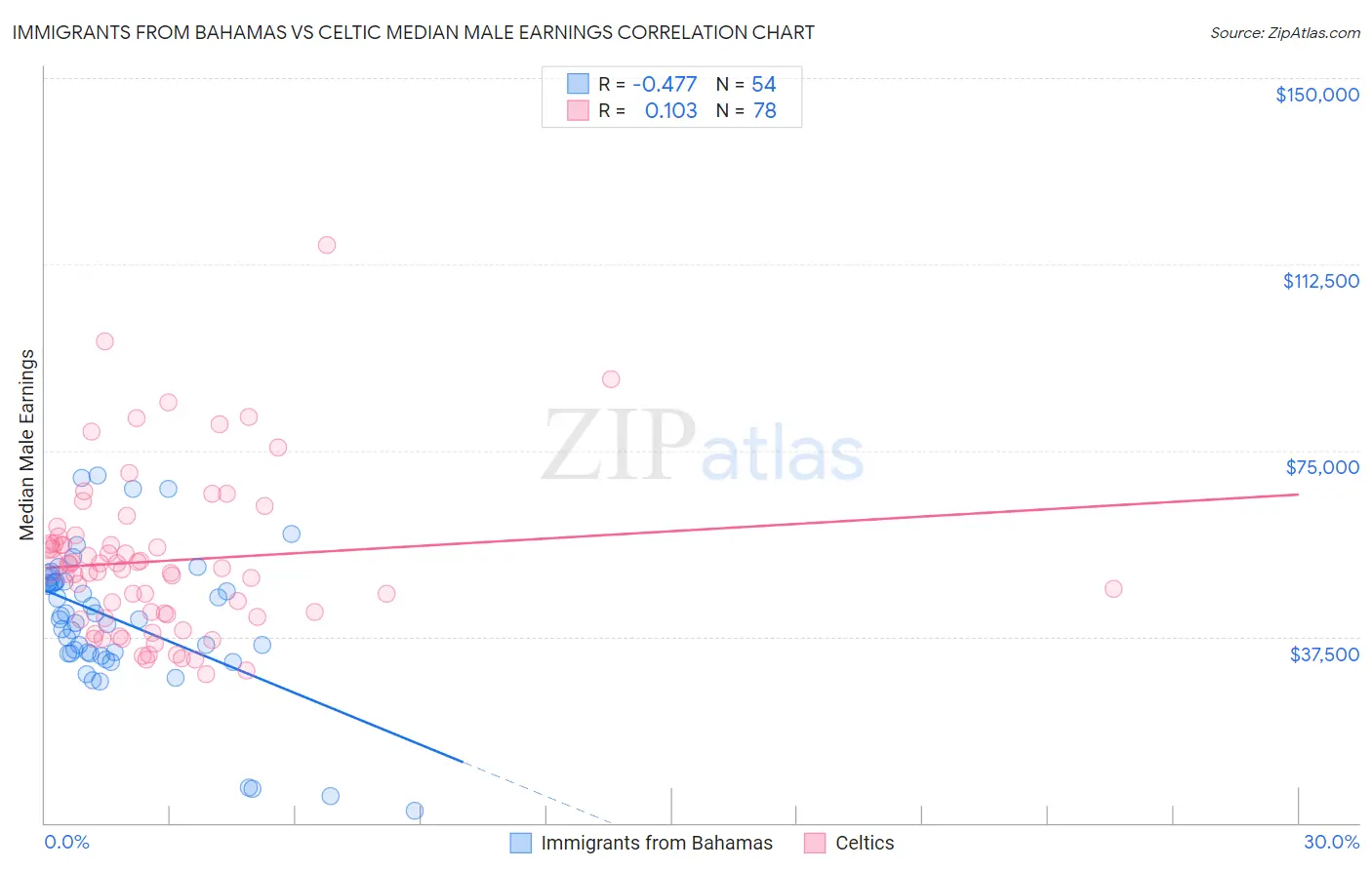 Immigrants from Bahamas vs Celtic Median Male Earnings