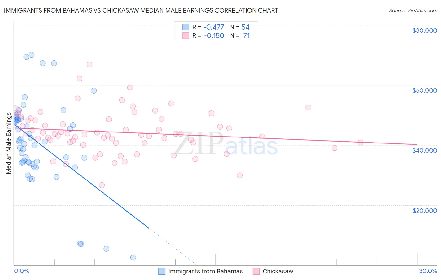 Immigrants from Bahamas vs Chickasaw Median Male Earnings