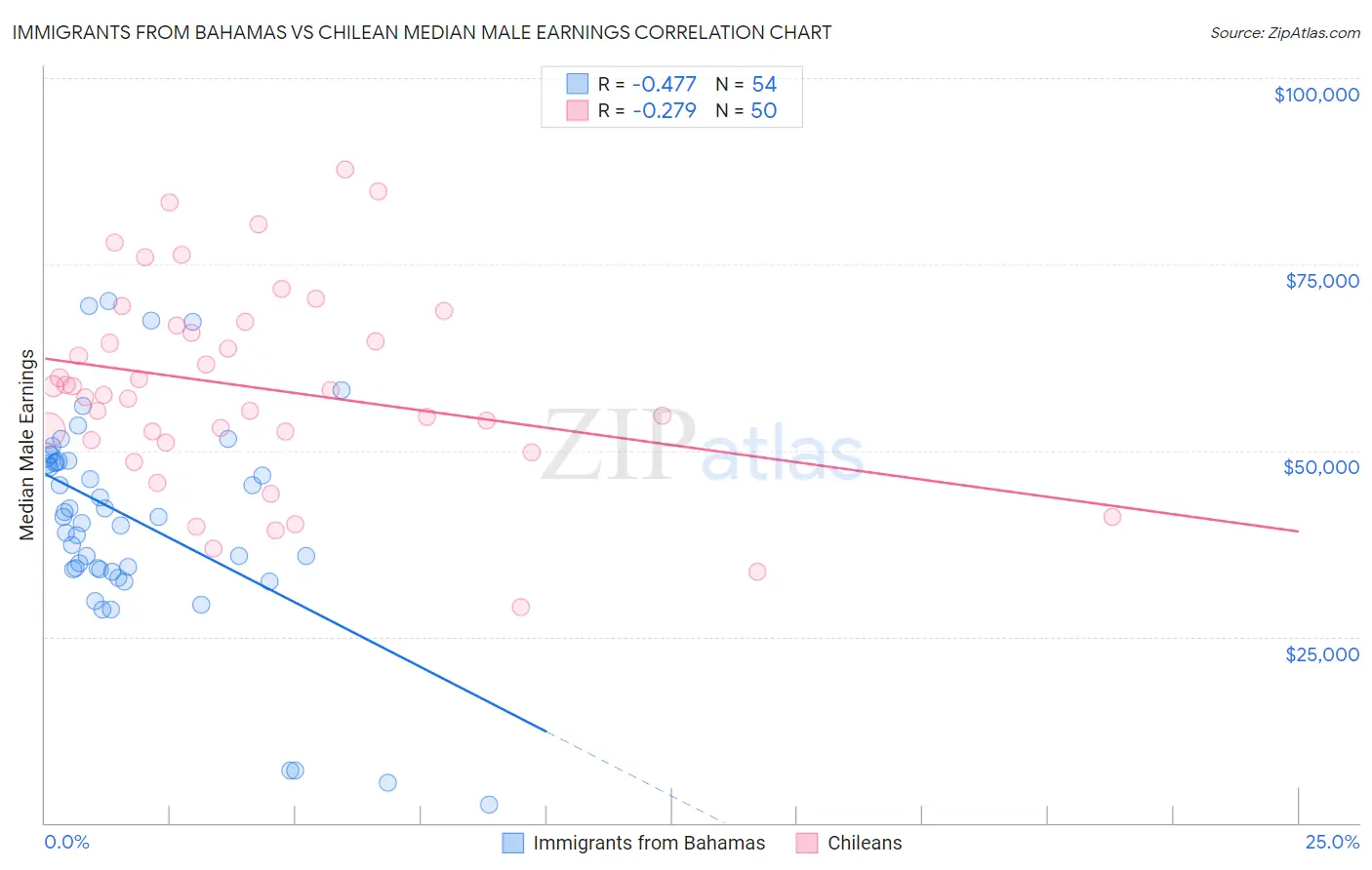 Immigrants from Bahamas vs Chilean Median Male Earnings