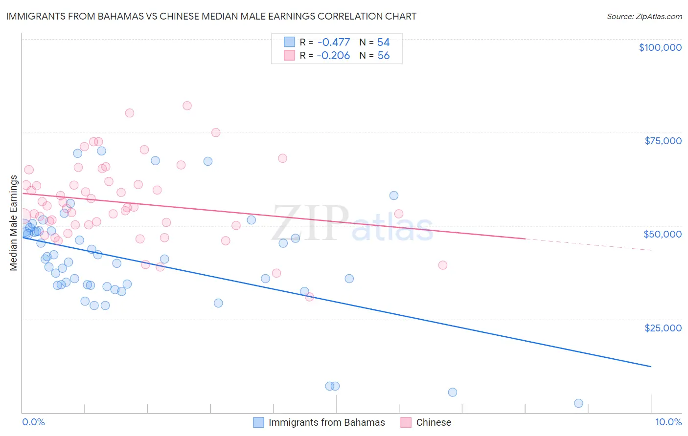 Immigrants from Bahamas vs Chinese Median Male Earnings