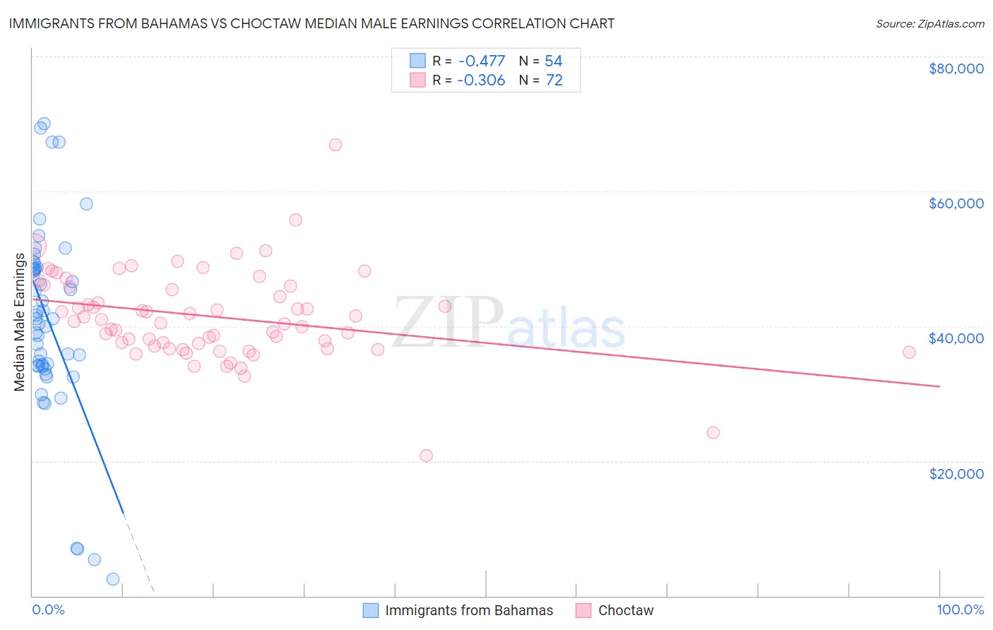 Immigrants from Bahamas vs Choctaw Median Male Earnings