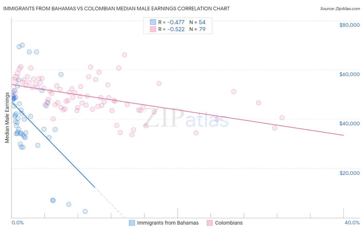 Immigrants from Bahamas vs Colombian Median Male Earnings