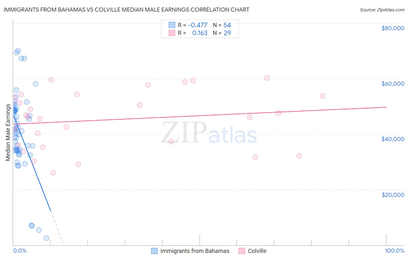 Immigrants from Bahamas vs Colville Median Male Earnings