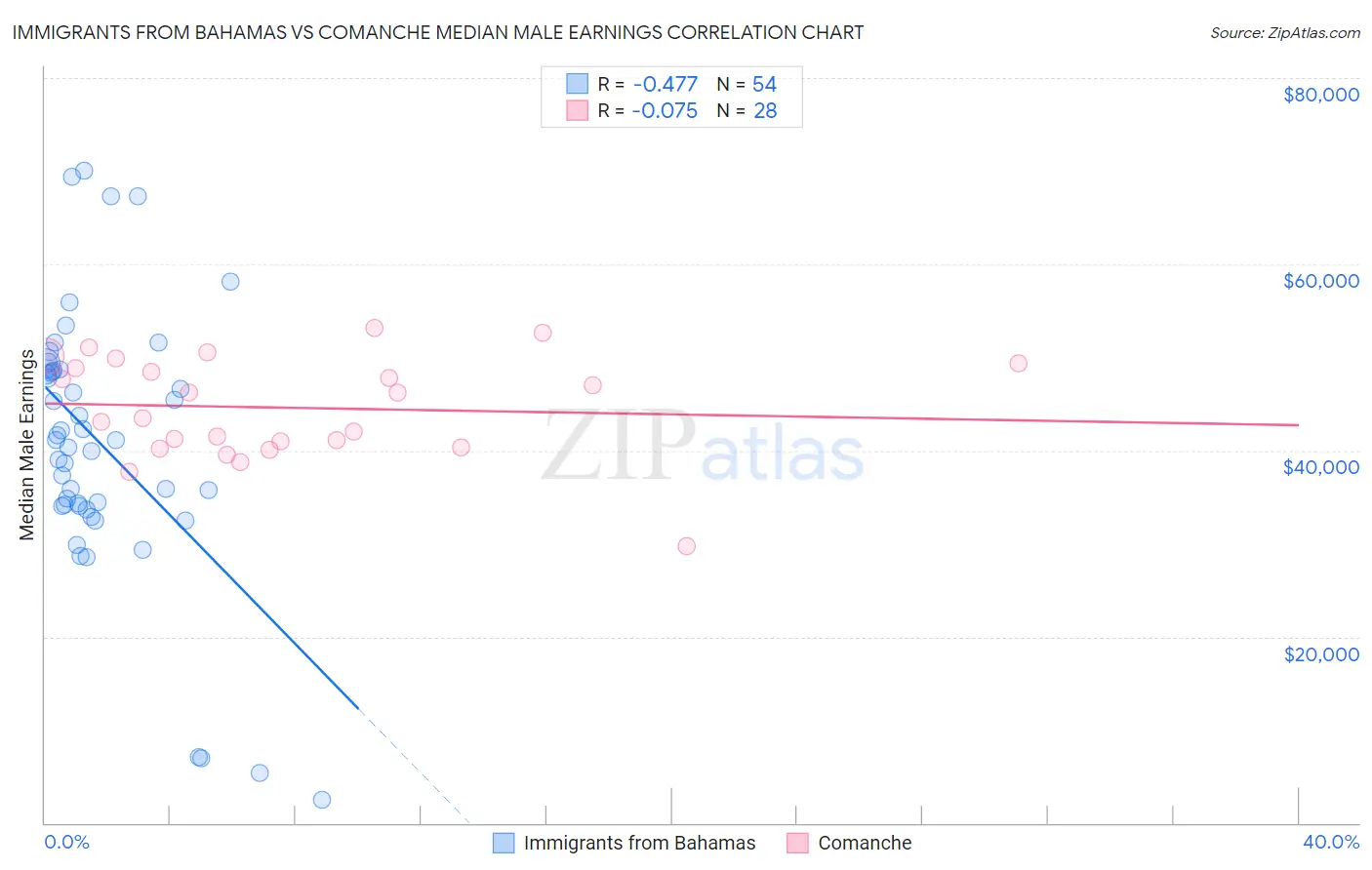 Immigrants from Bahamas vs Comanche Median Male Earnings