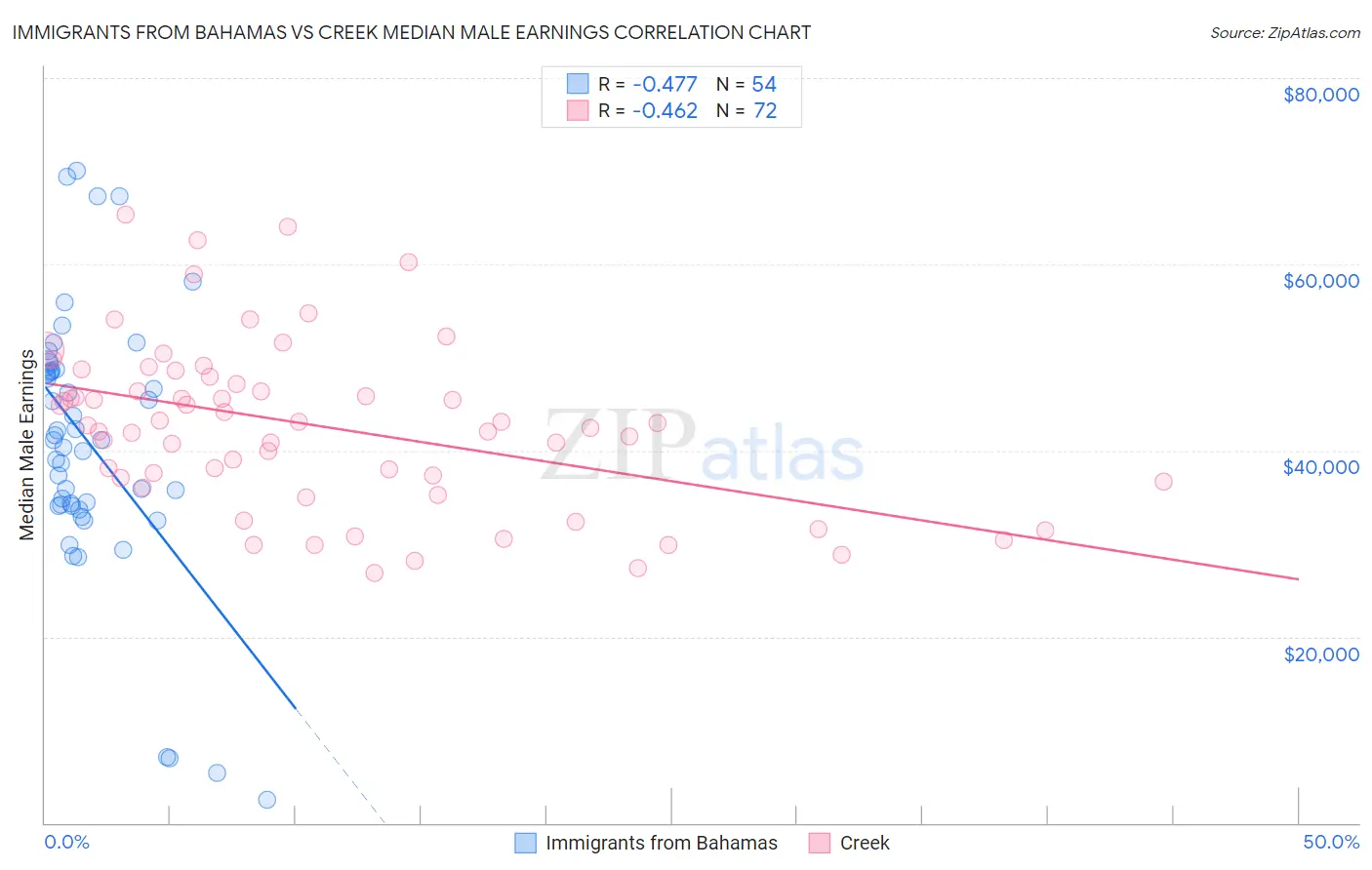 Immigrants from Bahamas vs Creek Median Male Earnings