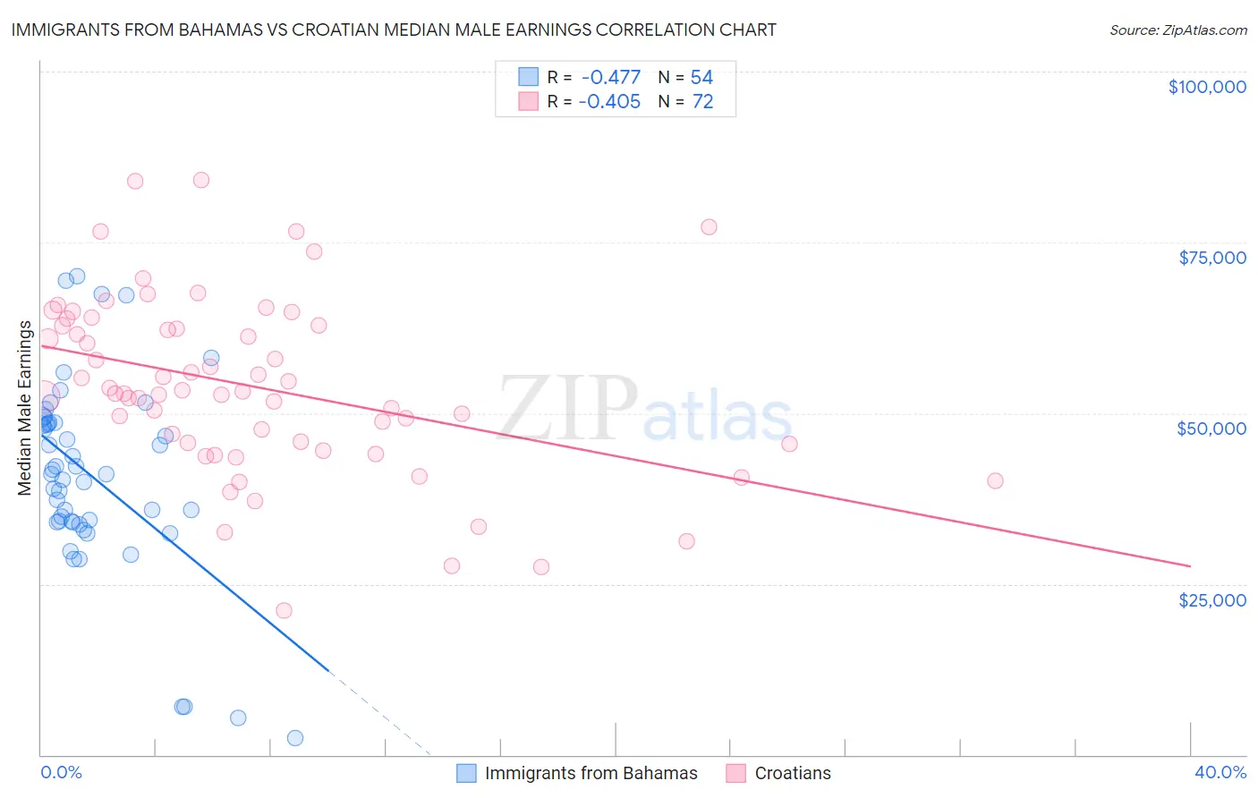 Immigrants from Bahamas vs Croatian Median Male Earnings