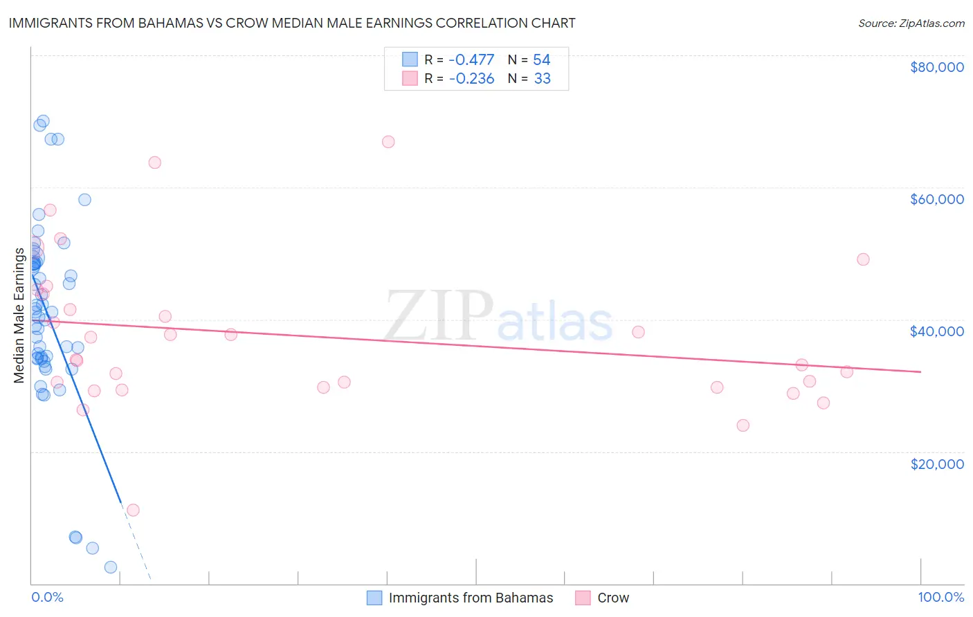 Immigrants from Bahamas vs Crow Median Male Earnings