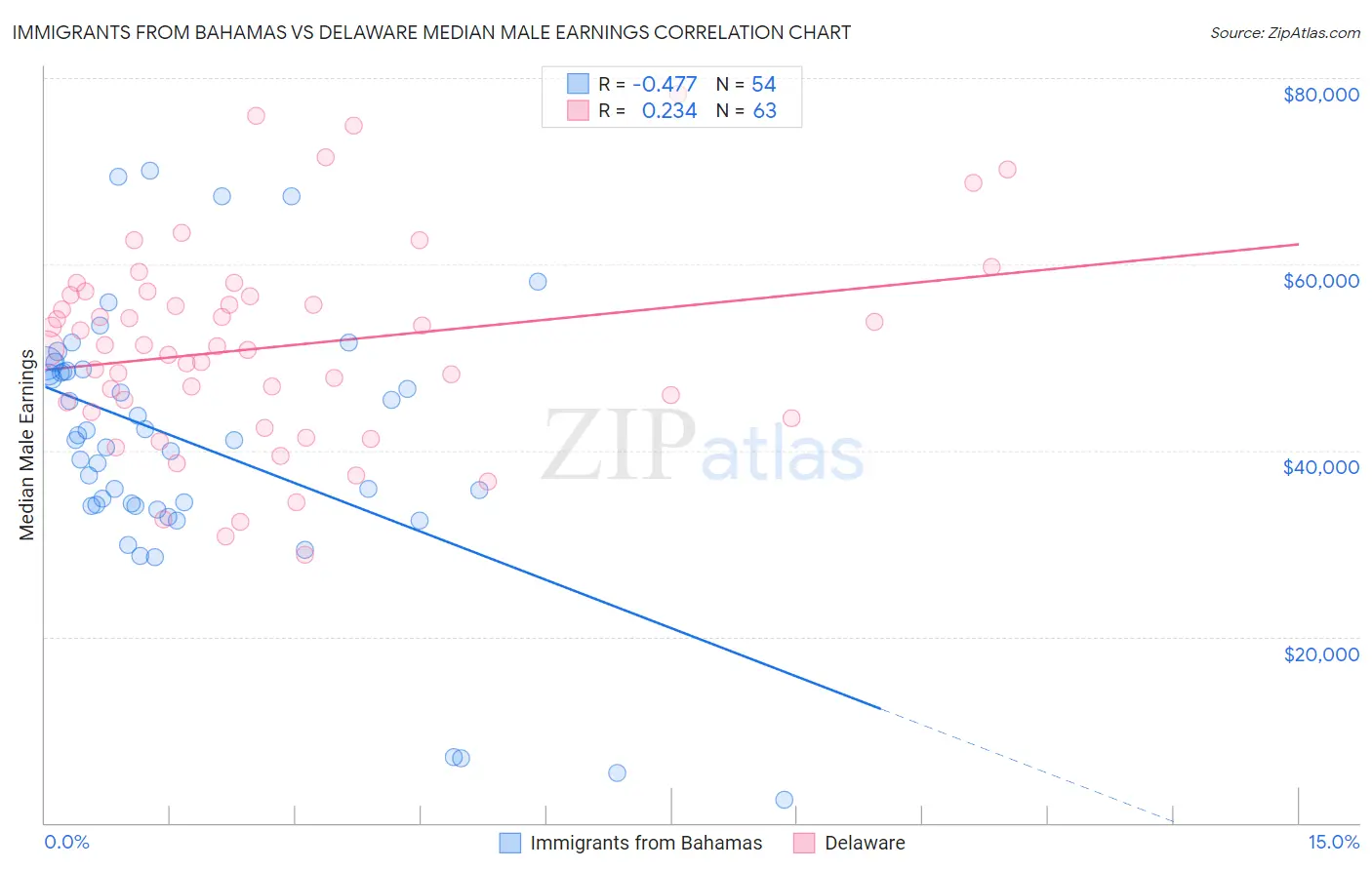 Immigrants from Bahamas vs Delaware Median Male Earnings