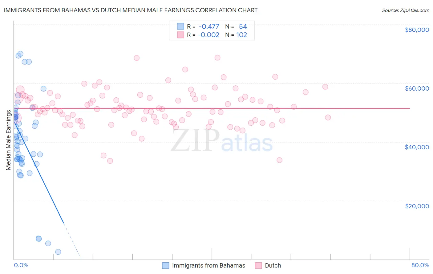 Immigrants from Bahamas vs Dutch Median Male Earnings