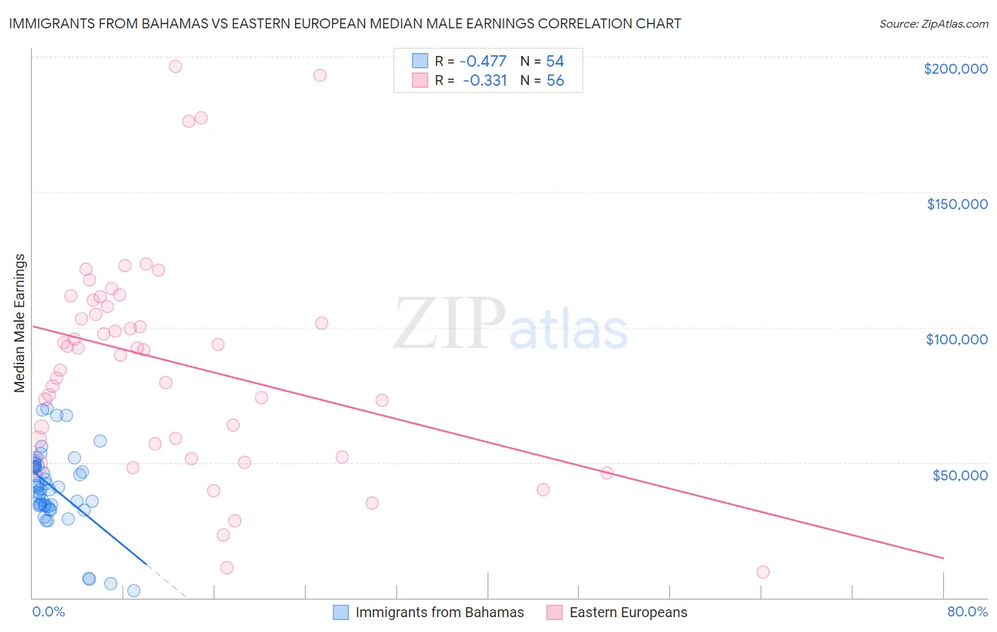 Immigrants from Bahamas vs Eastern European Median Male Earnings