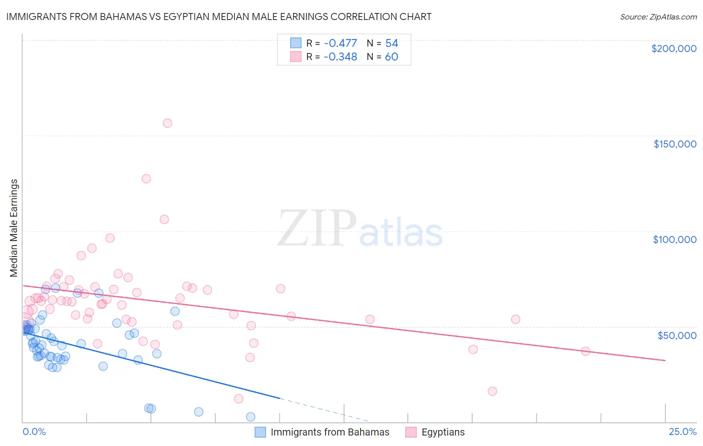 Immigrants from Bahamas vs Egyptian Median Male Earnings