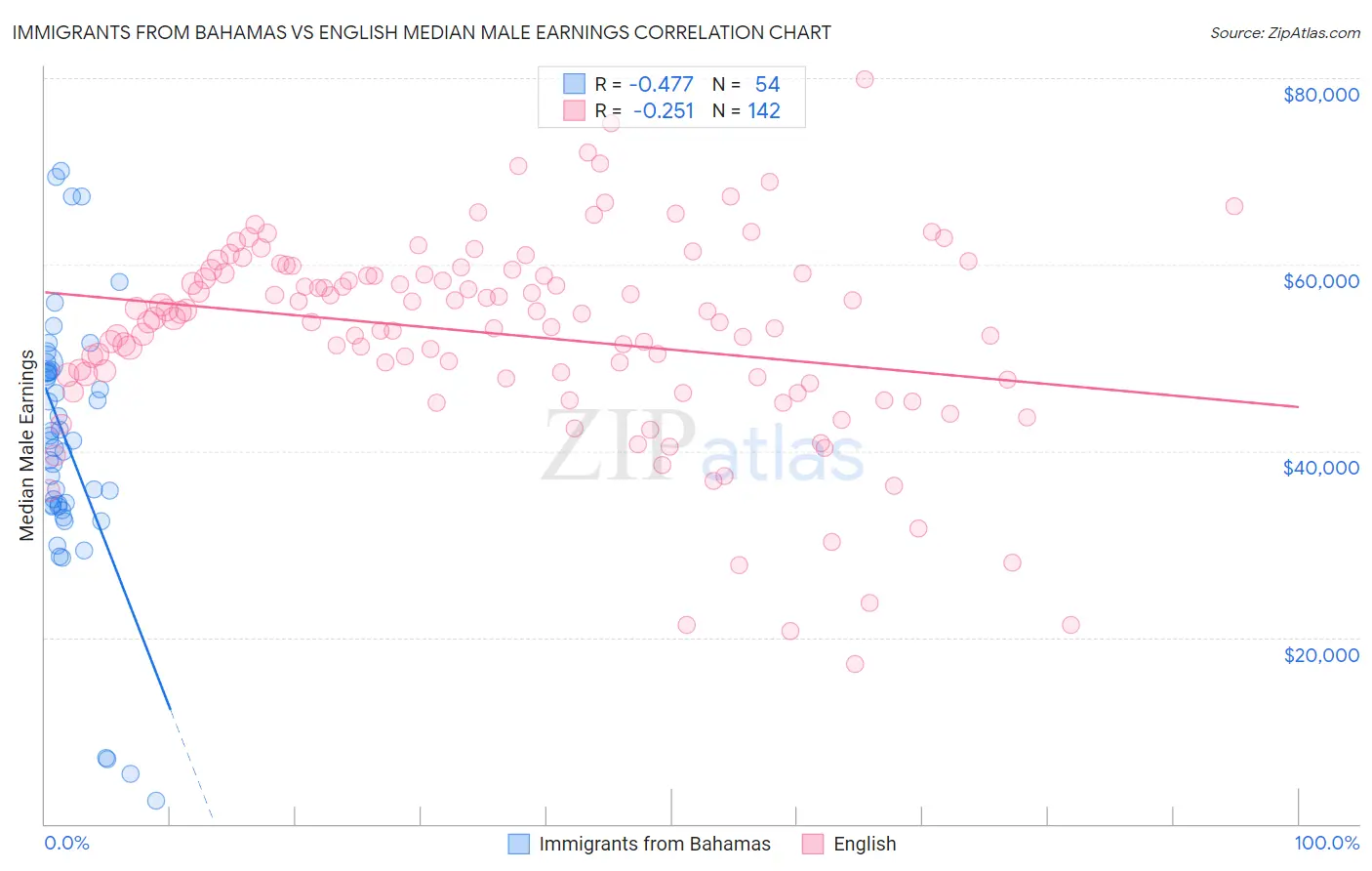 Immigrants from Bahamas vs English Median Male Earnings