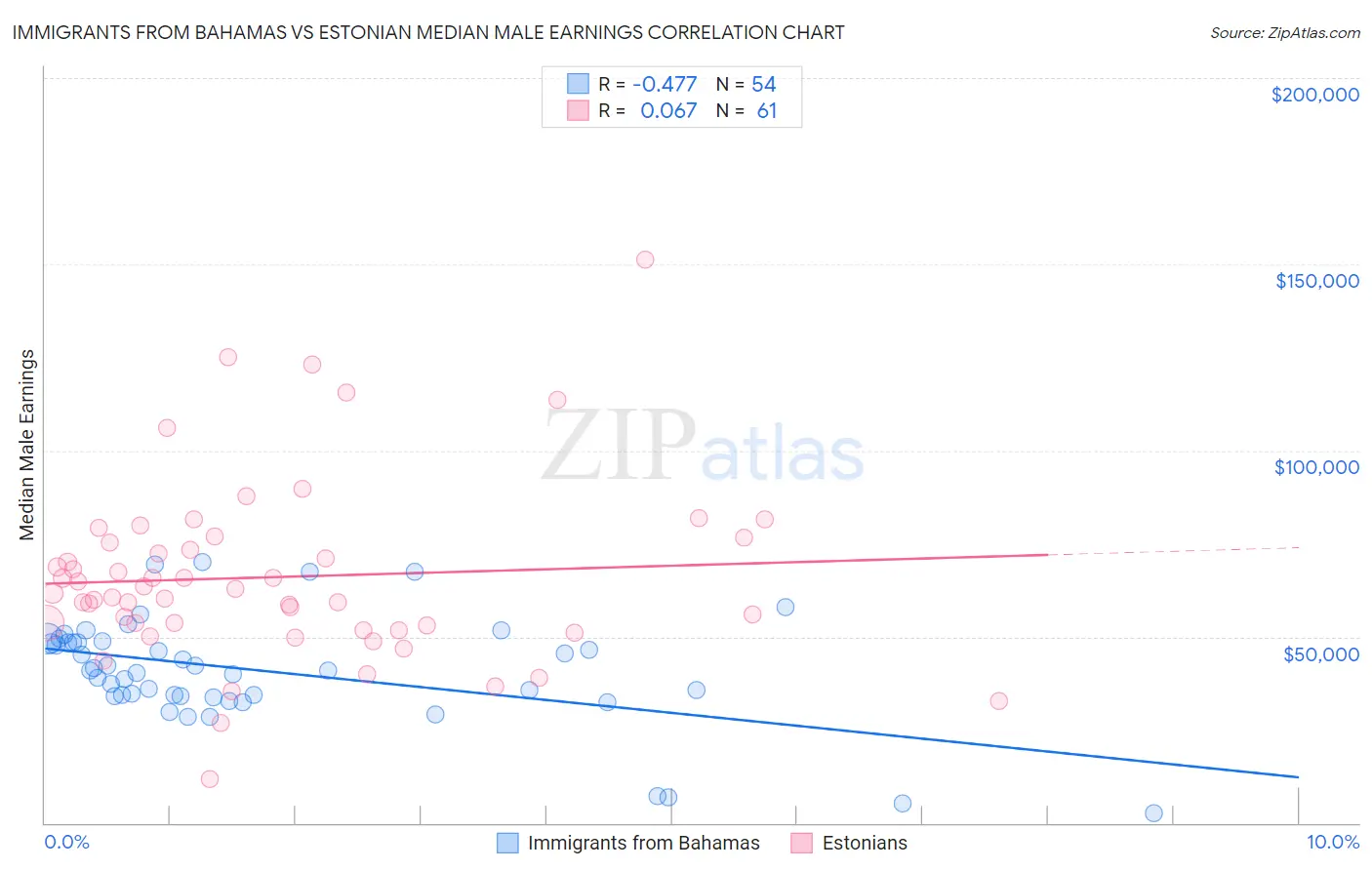 Immigrants from Bahamas vs Estonian Median Male Earnings