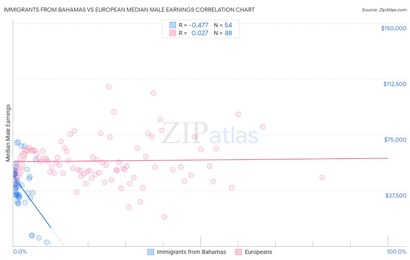 Immigrants from Bahamas vs European Median Male Earnings