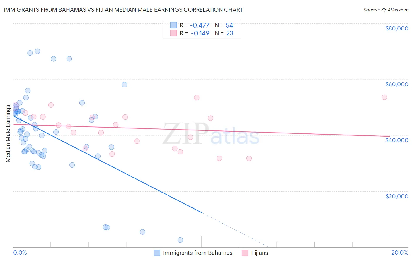 Immigrants from Bahamas vs Fijian Median Male Earnings