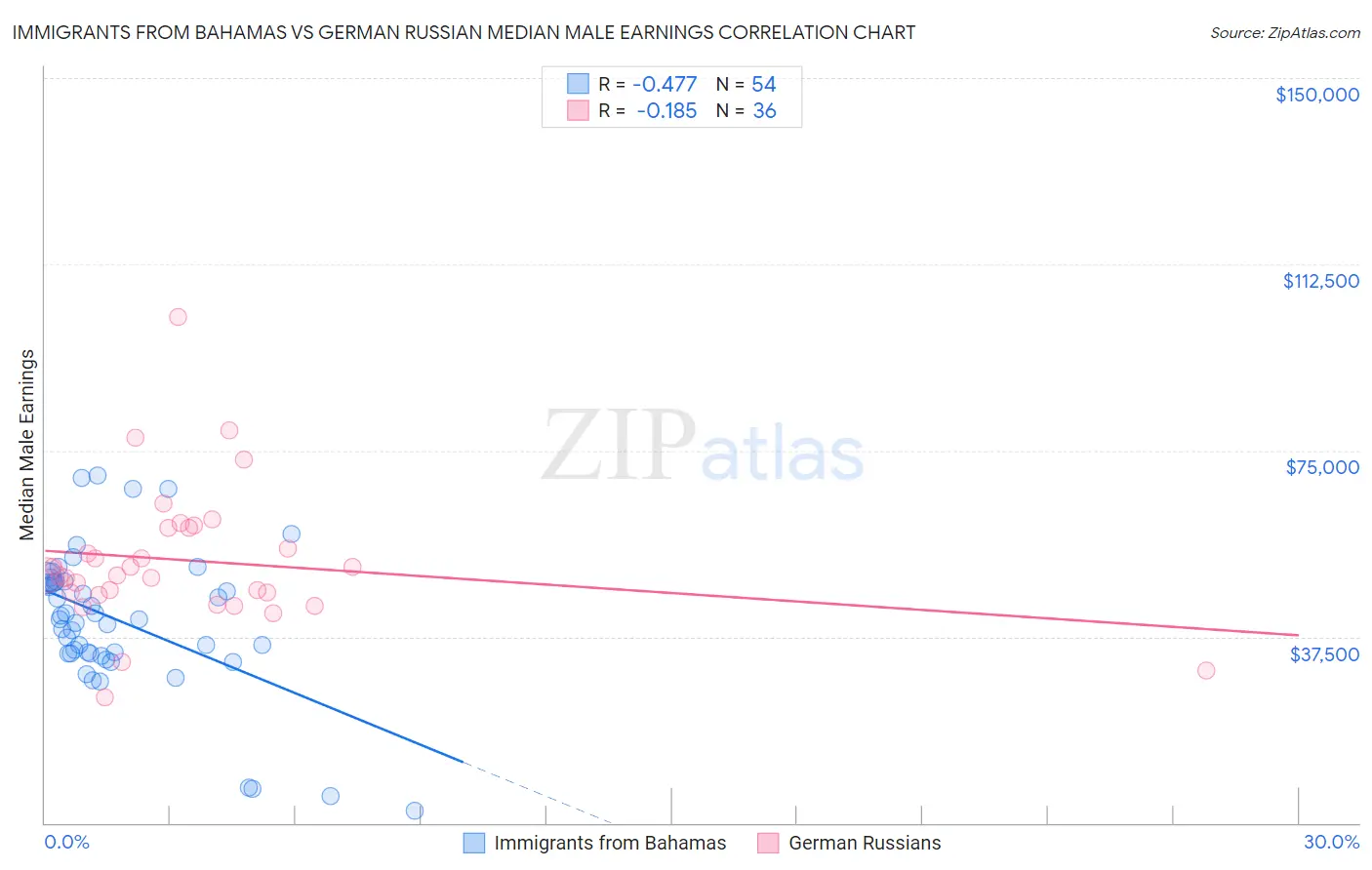 Immigrants from Bahamas vs German Russian Median Male Earnings