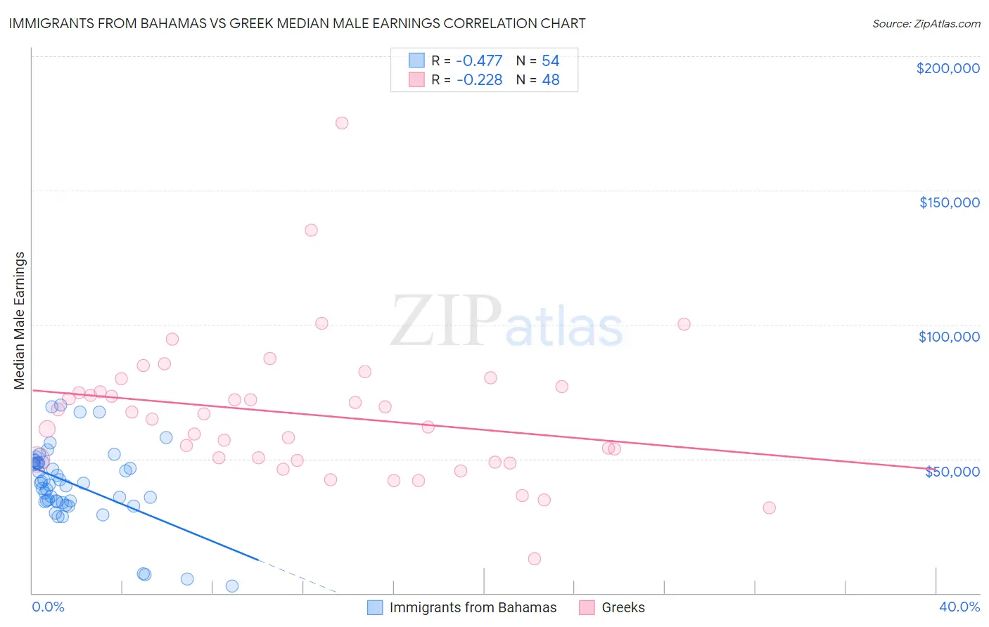 Immigrants from Bahamas vs Greek Median Male Earnings