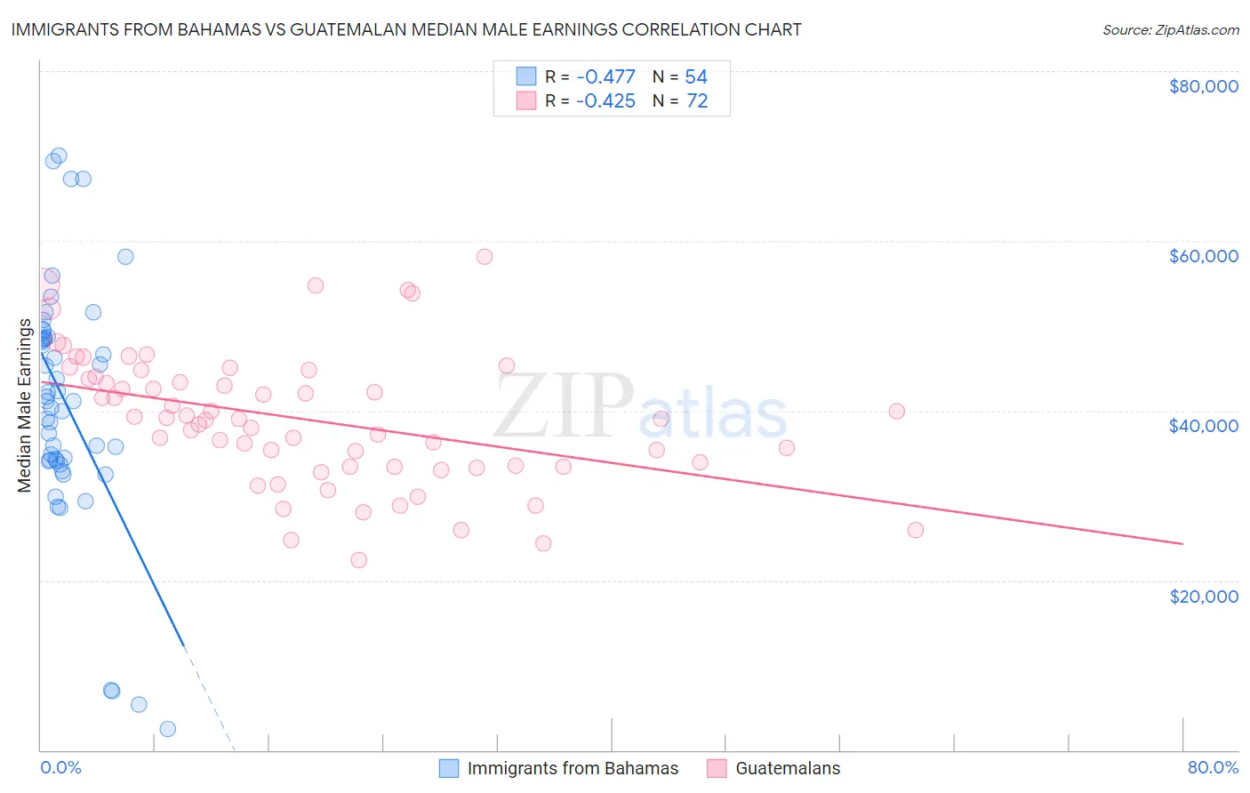 Immigrants from Bahamas vs Guatemalan Median Male Earnings