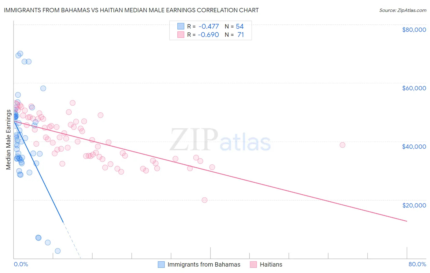 Immigrants from Bahamas vs Haitian Median Male Earnings