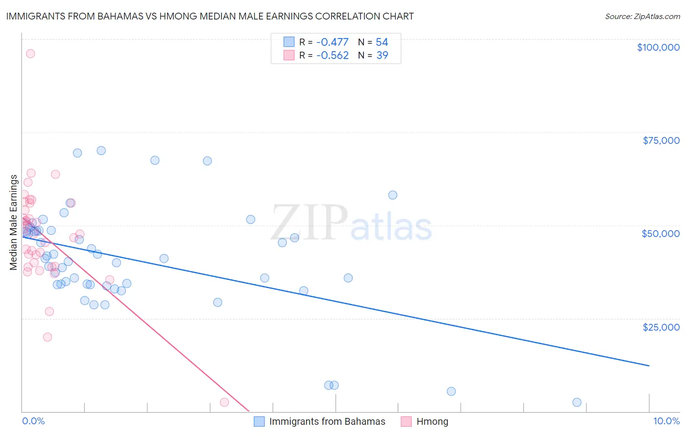 Immigrants from Bahamas vs Hmong Median Male Earnings