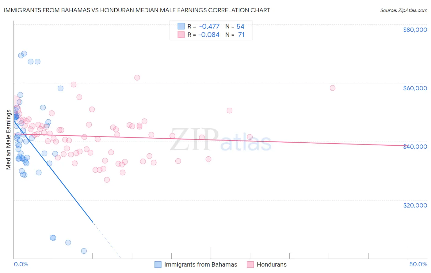 Immigrants from Bahamas vs Honduran Median Male Earnings