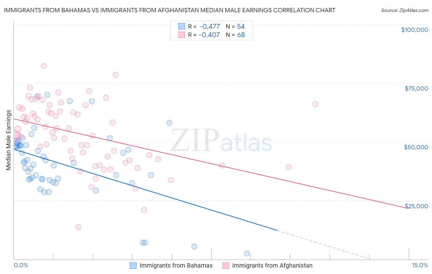Immigrants from Bahamas vs Immigrants from Afghanistan Median Male Earnings